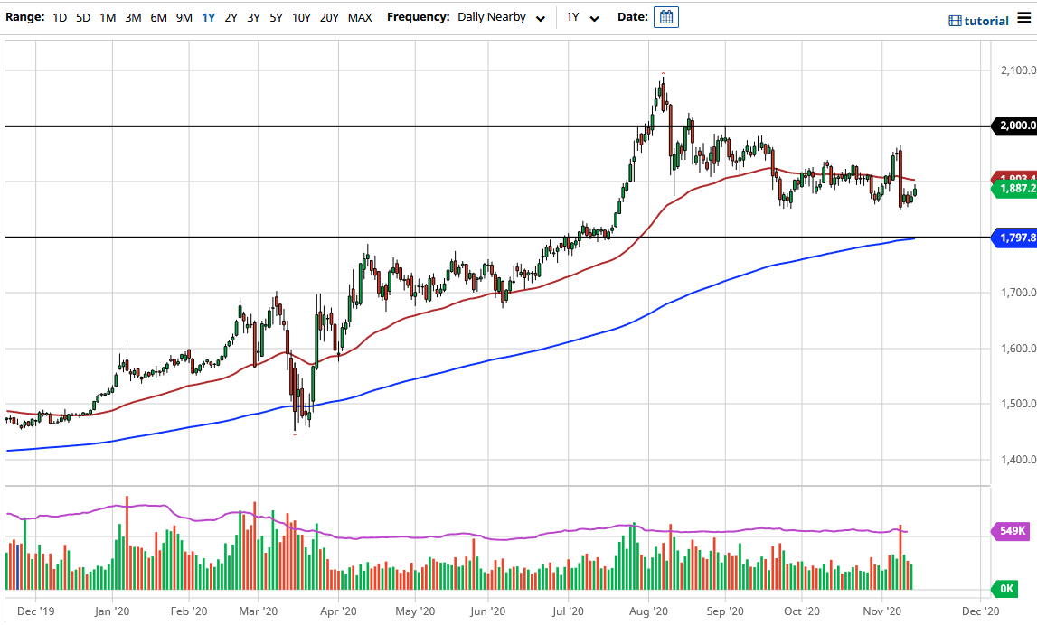 الرسم البياني الأسبوعي للذهب